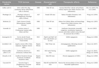 Hepatic microcirculatory disturbance in liver diseases: intervention with traditional Chinese medicine